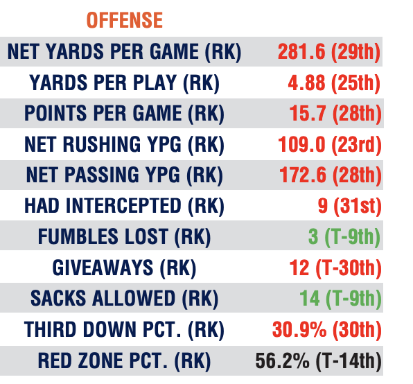 Carolina Panthers Offense Statistical Rankings